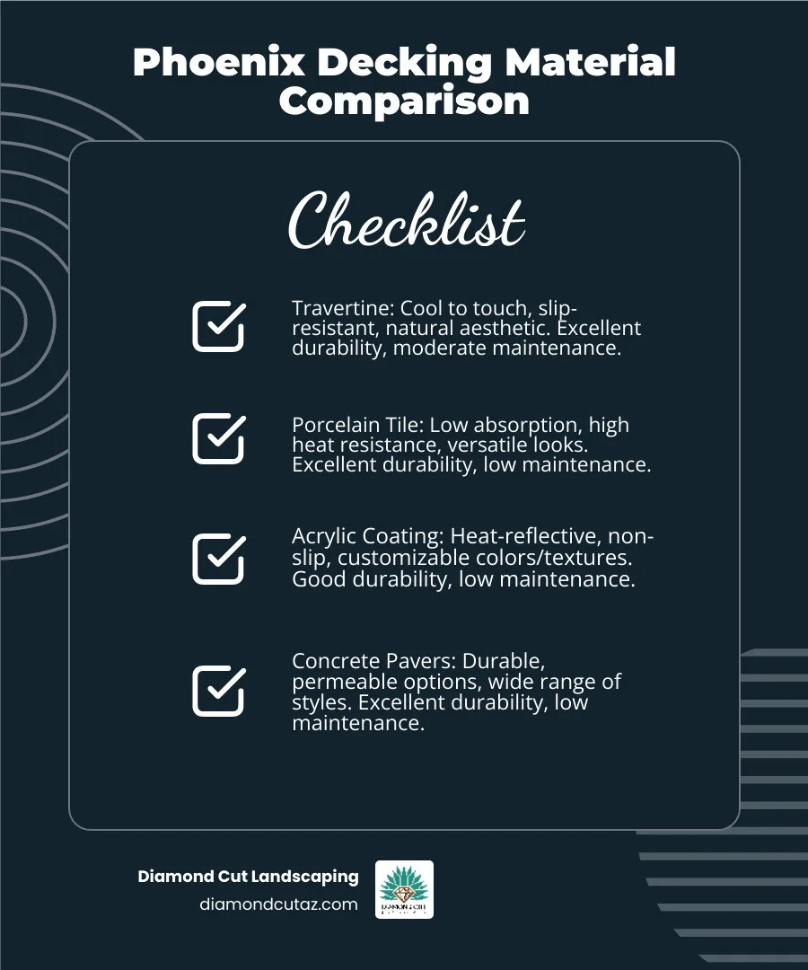 Infographic comparing decking materials suitable for Phoenix's climate