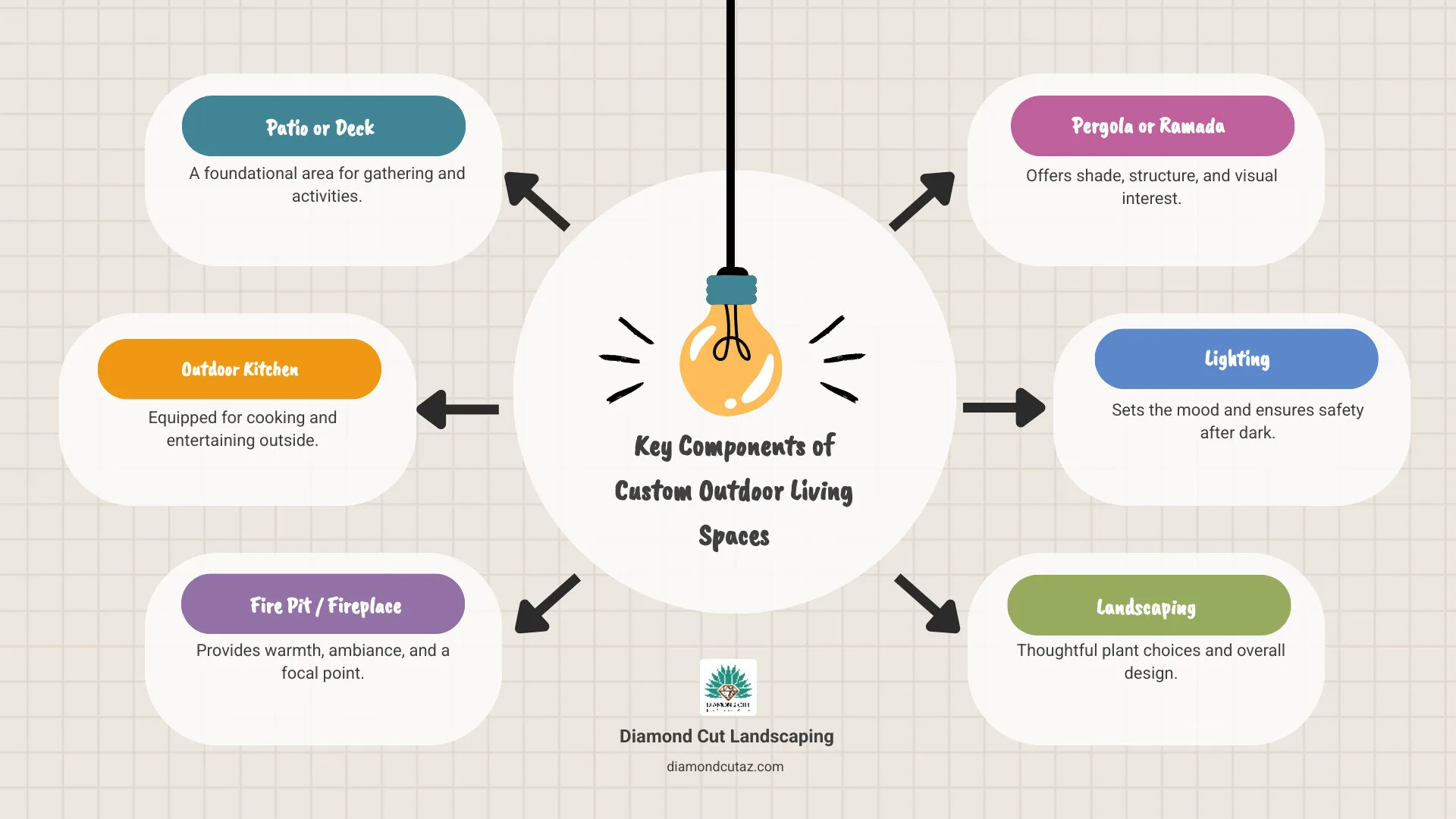Infographic: key components of a custom outdoor living space