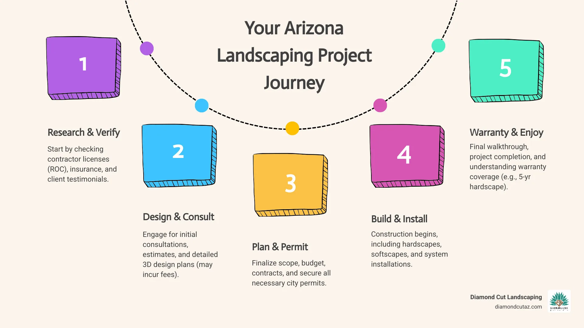 Infographic: the process of selecting an Arizona landscaping company