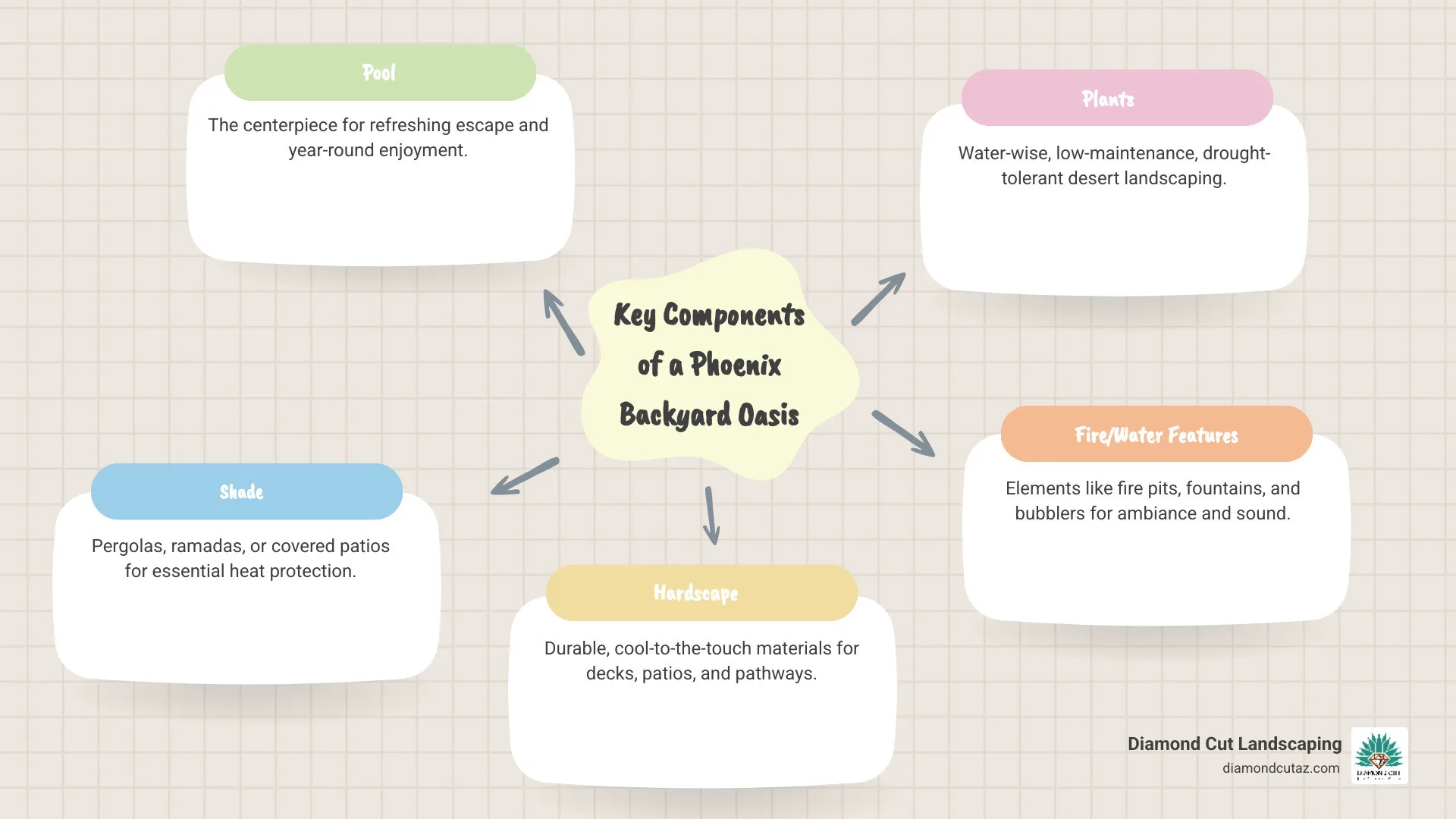 Infographic: key components of a Phoenix backyard oasis